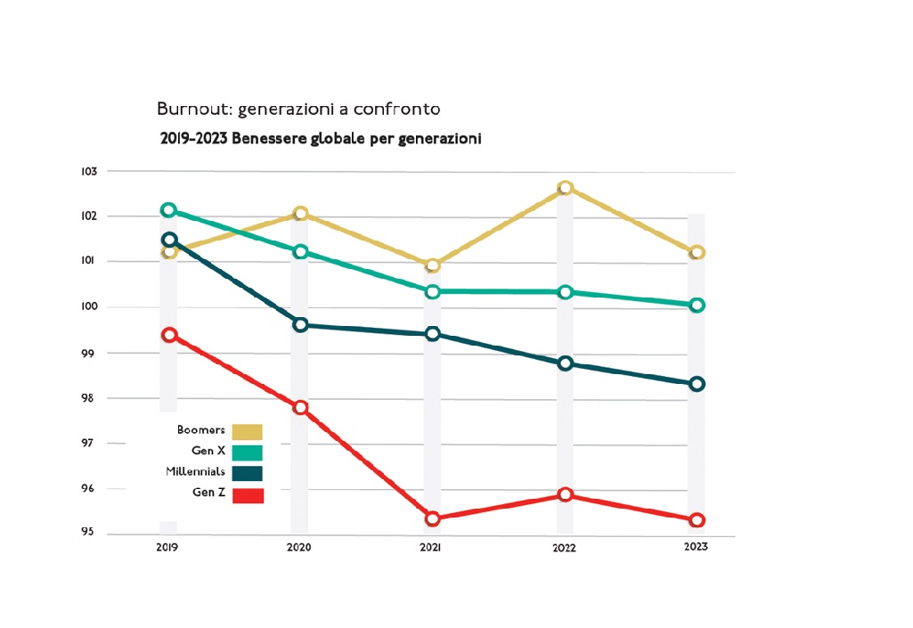 Giovani in crisi: benessere e burnout nella Gen Z Giovani in crisi Immagine fornita da Six Seconds 1 Giovani in crisi Immagine fornita da Six Seconds 1