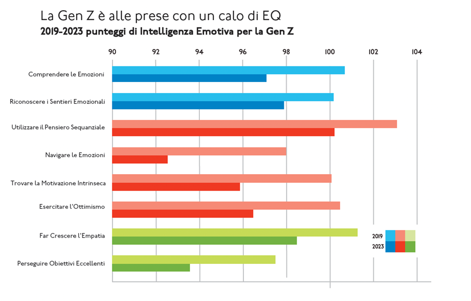 Giovani in crisi: benessere e burnout nella Gen Z Giovani in crisi Immagine fornita da Six Seconds 2 Giovani in crisi Immagine fornita da Six Seconds 2