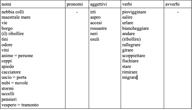 San Martino_analisi grammaticale