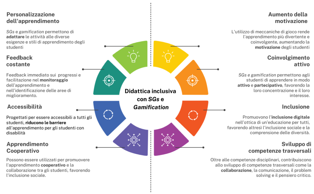 Didattica inclusiva con SGs e Gamification