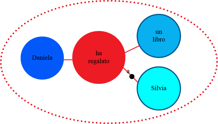 Un esercizio per applicare il modello valenziale grafica moscato 01 1 651534f850fb9 Grafica da autrice