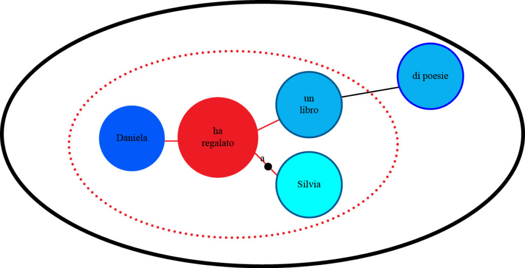 Un esercizio per applicare il modello valenziale grafica moscato 02 651534f58ae93 Grafica da autrice 2