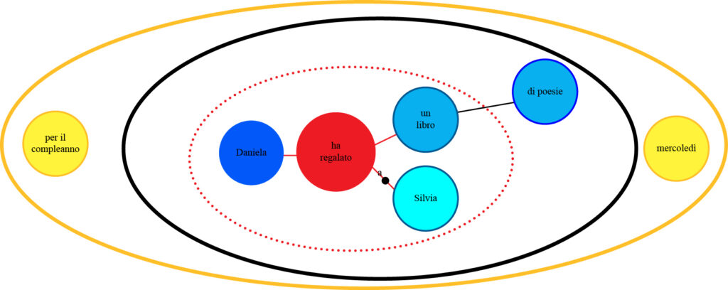 Un esercizio per applicare il modello valenziale grafica moscato 03 651534f199a58 Grafica da autrice 3