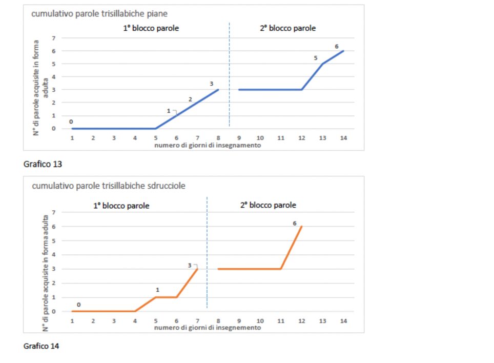 L’uso del chaining per insegnare le parole a bambini autistici minimally-verbal img humanitas 2 img humanitas 2