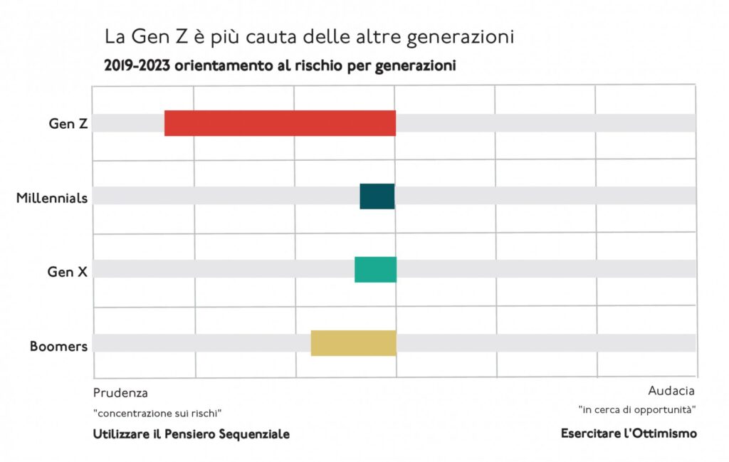 "State of the Heart": come la Gen Z si orienta tra emozioni, rischio e futuro orientamento al rischio 68230120b1c7c State of the Heart
