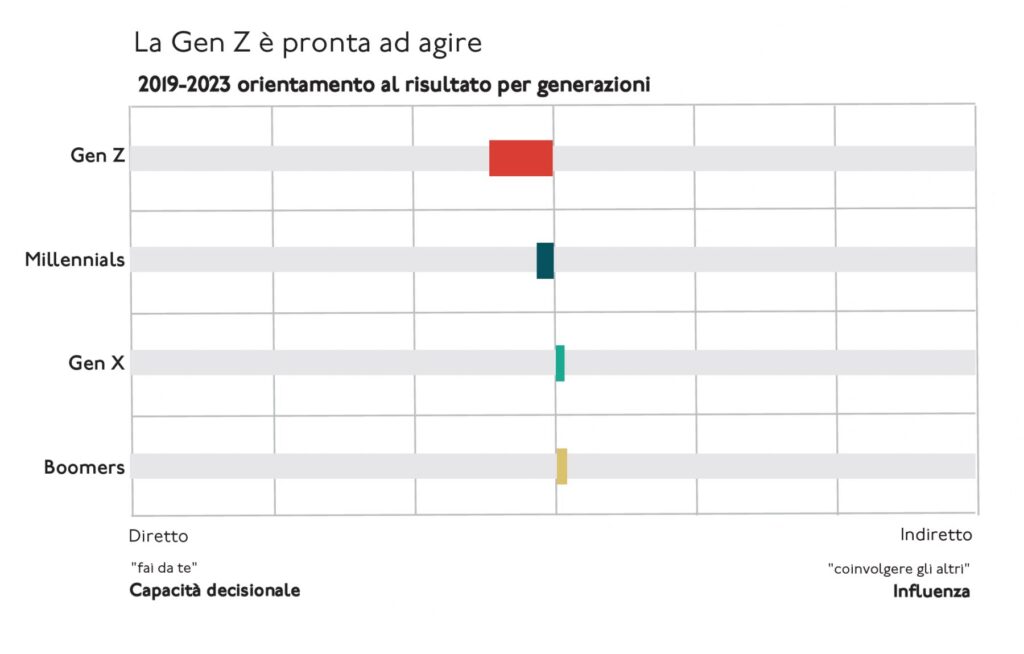 "State of the Heart": come la Gen Z si orienta tra emozioni, rischio e futuro orientamento al risultato 6823011f48780 State of the Heart