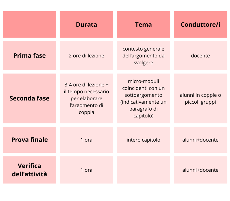 Ultra flipped-classroom: gli studenti protagonisti prima fase 66e142b65eeac Schema prima fase flipped-classroom
