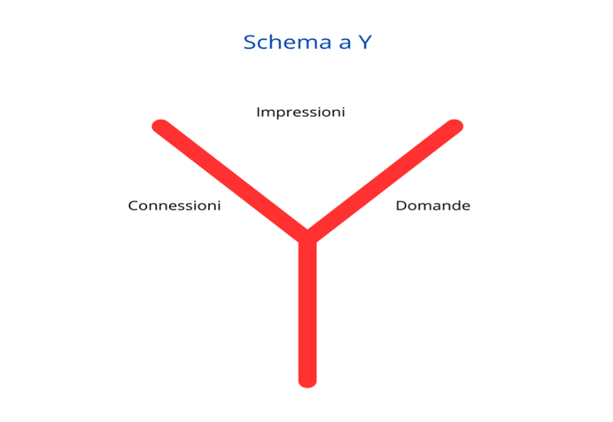 schema a Y