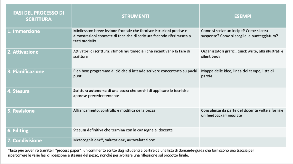 Fasi del processo di scrittura