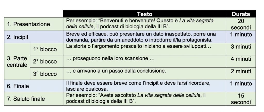 podcast esempio word