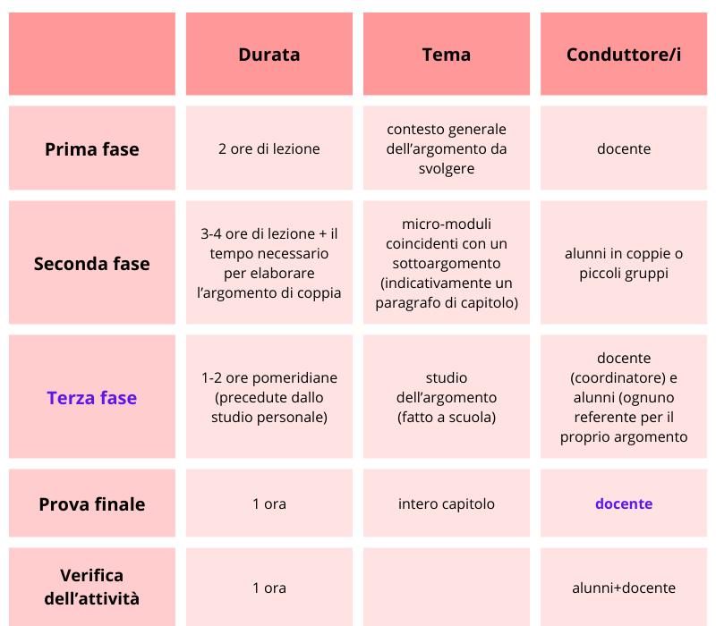 Ultra flipped-classroom: gli studenti protagonisti seconda fase 1 66e144268ccfe fase successive flipped-classroom