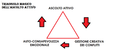 triangolo delle emozioni 